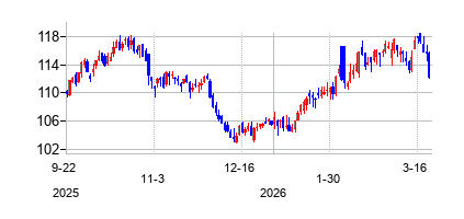 WECエナジー・グループ (WEC Energy Group)の株価チャート