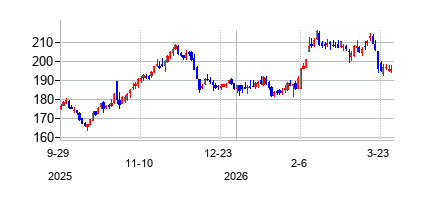 ウェルタワー (Welltower)の株価チャート