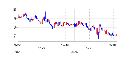 ウェンディーズ (The Wendys Company)の株価チャート