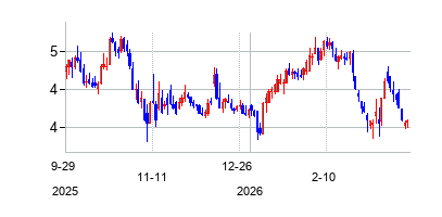 ウェストロック　コーヒーの株価チャート