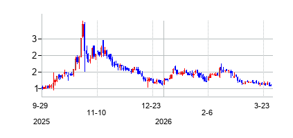 ウィータッチ・テクノロジー (Wetouch Technology Inc. Common Stock)の株価チャート