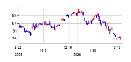 ウェルズ・ファーゴ (Wells Fargo)の株価チャート