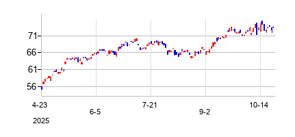 Direxion ワーク フロム ホーム ETFの株価チャート