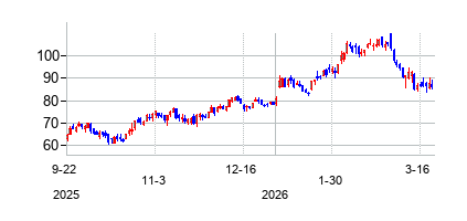 ウェザーフォード・インターナショナル (Weatherford International plc Ordinary Shares)の株価チャート