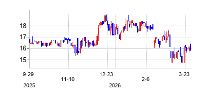 ウェストウッド・ホールディングス (Westwood Holdings Group Inc)の株価チャート