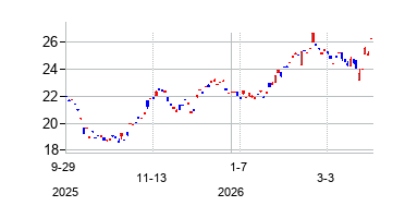 WH Group Limited (WH Group Limited)の株価チャート