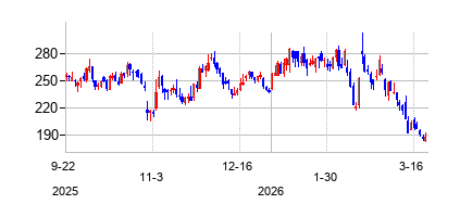 ウィングストップ (Wingstop Inc)の株価チャート