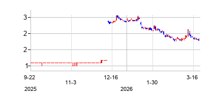 ウィプロ (Wipro Limited)の株価チャート