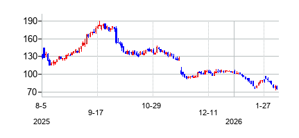 ウィックス (Wix.com Ltd)の株価チャート