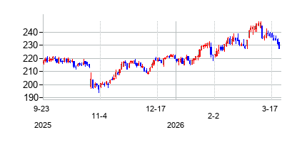 ウェイスト・マネジメント (Waste Management)の株価チャート