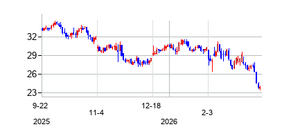 ワーナー ミュージック グループの株価チャート