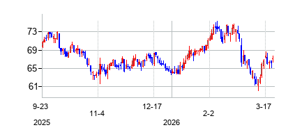 ウェイズ・マーケッツ (Weis Markets Inc)の株価チャート