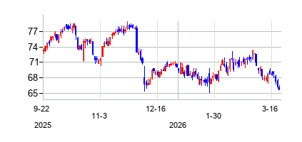 ダブリューアール・バークレー (W. R. Berkley Corporation)の株価チャート