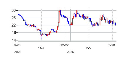 WarbyParkerInc (Warby Parker Inc.)の株価チャート
