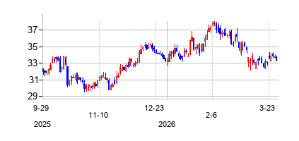 ウェスバンコ (WesBanco Inc)の株価チャート
