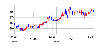 ウォーターストーン・フィナンシャル (Waterstone Financial Inc)の株価チャート