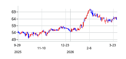 ダブリューエスエフエス・フィナンシャル (WSFS Financial Corporation)の株価チャート