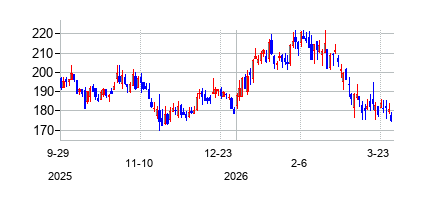 ウィリアムズソノマ (Williams-Sonoma Inc)の株価チャート