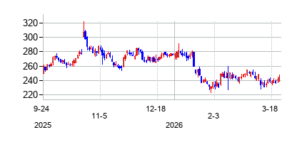ウェスト・ファーマシューティカル・サービシズ (West Pharmaceutical Services)の株価チャート