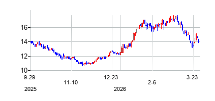 WT (WT)の株価チャート