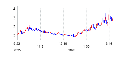 ダブリュー・アンド・ティー・オフショア (W&T Offshore Inc)の株価チャート