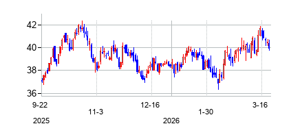エッセンシャル・ユーティリティーズ (Essential Utilitiesの株価チャート