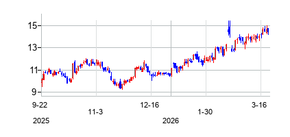 セレクト・エナジー・サービシズ (Select Energy Services Inc)の株価チャート