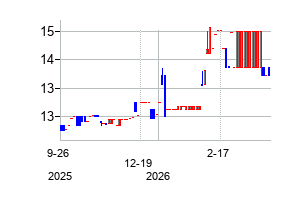 WVSファイナンシャル (WVS Financial Corp)の株価チャート