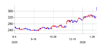 ウッドワード (Woodward Inc)の株価チャート