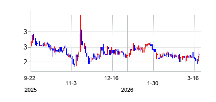 エックスバイオテック (XBiotech Inc)の株価チャート