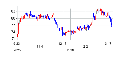 エクセル・エナジー (Xcel Energy)の株価チャート