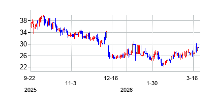 ゾーマ (XOMA Corporation)の株価チャート