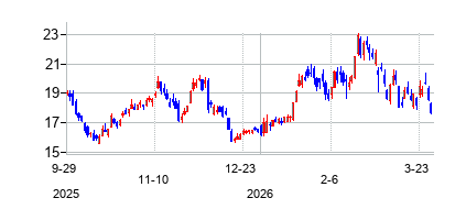 XPInc (XP Inc)の株価チャート