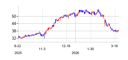 エクスペル (XPELの株価チャート
