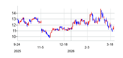 デンツプライ・インターナショナル (Dentsply Sirona)の株価チャート