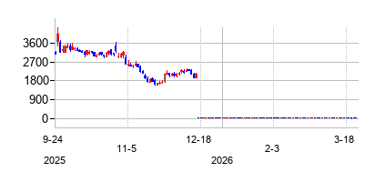 22ndセンチュリー・グループ (22nd Century Groupの株価チャート