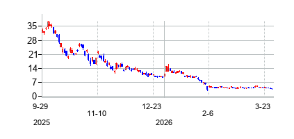 Teucrium 2x Long Daily XRP ETF (Teucrium 2x Long Daily XRP ETF)の株価チャート