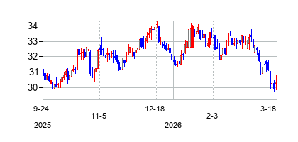 ヨーク・ウォーター (The York Water Company)の株価チャート
