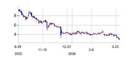 逸仙ホールディング (Yatsen Holding Limited)の株価チャート