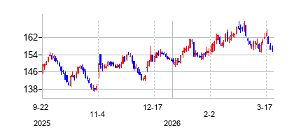 ヤム・ブランズ (Yum! Brands)の株価チャート