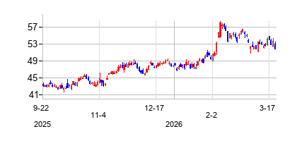ヤム・チャイナ・ホールディングス (Yum China Holdings Inc)の株価チャート