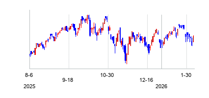 アンプリファイ ハイ インカム ETFの株価チャート