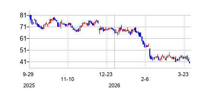 ジロー クラスC (Zillow Group Inc)の株価チャート