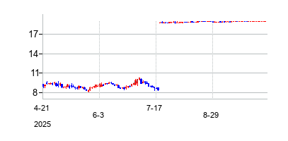 ジムヴィー (ZimVie Inc)の株価チャート