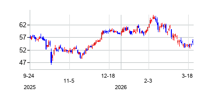 ザイオンズ・バンコープ  (Zions Bancorporation)の株価チャート