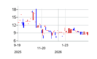 ジーボ・バイオサイエンス (Zivo Bioscience Inc)の株価チャート