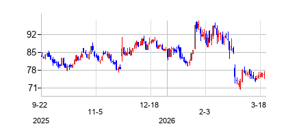ZoomVideoCommunicationsIn (Zoom Video Communicationsの株価チャート