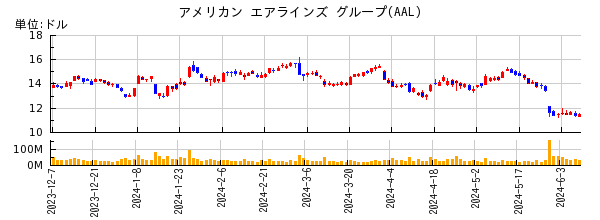 アメリカン エアラインズ グループの株価チャート