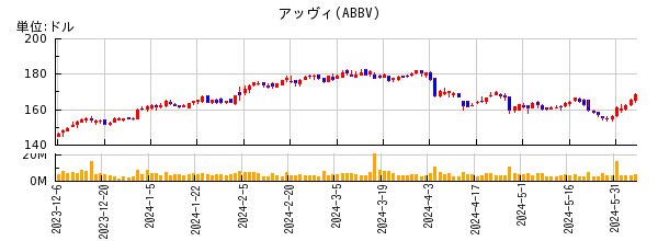 アッヴィの株価チャート