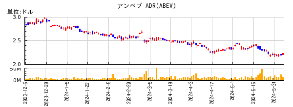 アンベブ ADRの株価チャート